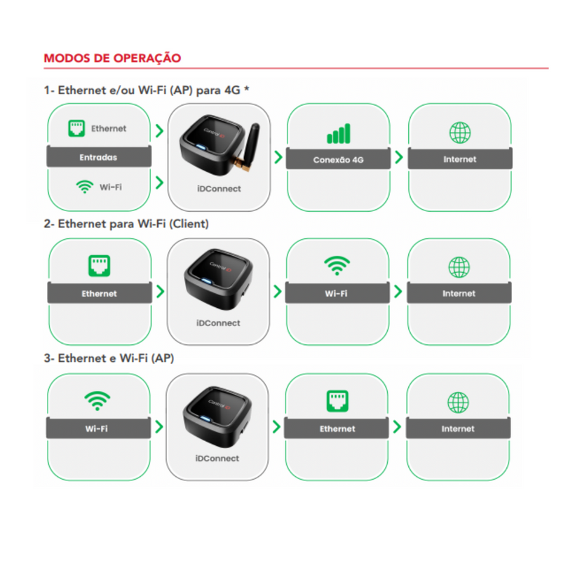 Roteador Wi-fi/4g Para Ethernet iDConnect Control Id